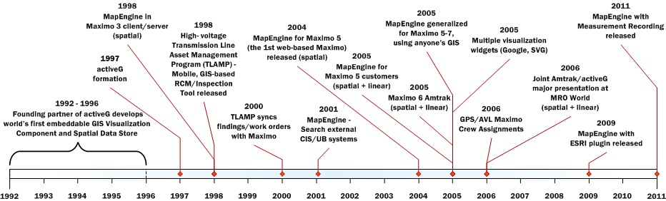 activeG Timeline